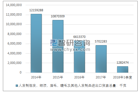 2014-2018年1季度人发制假发，胡须，眉毛，睫毛及其他人发制品进出口贸易总量走势图（单位：千克）