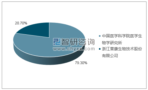 2019年1月冻干甲型肝炎减毒活疫苗批签发产品类型占比分布图