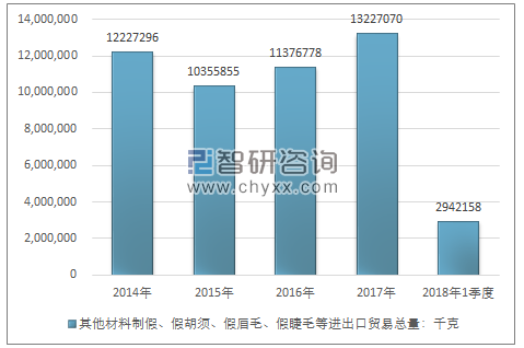 2014-2018年1季度其他材料制假、假胡须、假眉毛、假睫毛等进出口贸易总量走势图（单位：千克）