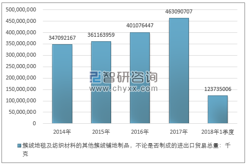 2014-2018年1季度簇绒地毯及纺织材料的其他簇绒铺地制品，不论是否制成的进出口贸易总量走势图（单位：千克）