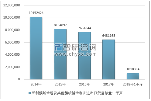 2014-2018年1季度毛制簇绒地毯及其他簇绒铺地制品进出口贸易总量走势图（单位：千克）