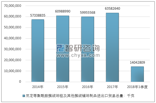 2014-2018年1季度尼龙等聚酰胺簇绒地毯及其他簇绒铺地制品进出口贸易总量走势图（单位：千克）