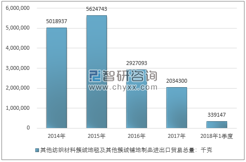 2014-2018年1季度其他纺织材料簇绒地毯及其他簇绒铺地制品进出口贸易总量走势图（单位：千克）