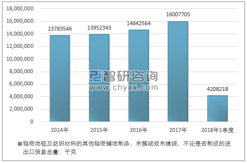 2014-2018年1季度毡呢地毯及纺织材料的其他毡呢铺地制品，未簇绒或未植绒，不论是否制成的进出口贸易总量走势图（单位：千克）