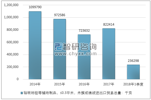 2014-2018年1季度毡呢地毯等铺地制品，≤0.3平米，未簇或植绒进出口贸易总量走势图（单位：千克）