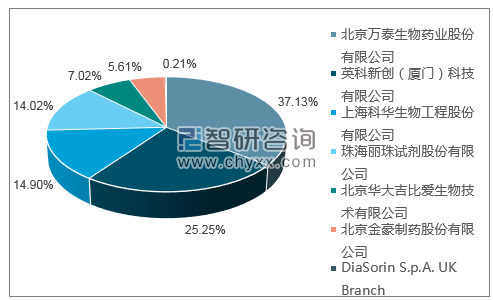 2019年1月梅毒螺旋体抗体诊断试剂盒（酶联免疫法）批签发产品类型占比分布图