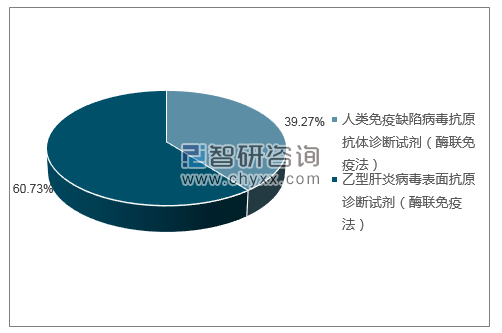 2019年1月北京科卫临床诊断试剂有限公司批签发产品类型占比分布图