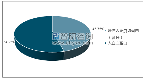 2019年1月博雅生物制药集团股份有限公司批签发产品类型占比分布图