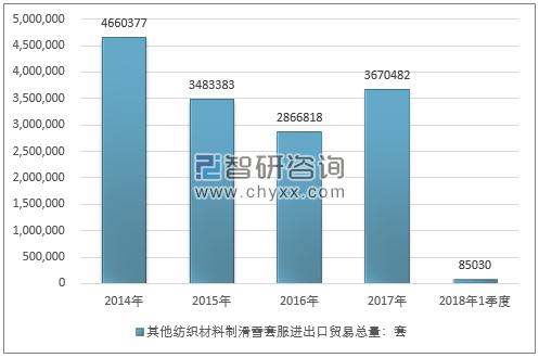 2014-2018年1季度其他纺织材料制滑雪套服进出口贸易总量走势图（单位：套）