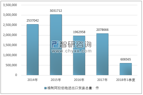 2014-2018年1季度棉制阿拉伯袍进出口贸易总量走势图（单位：件）