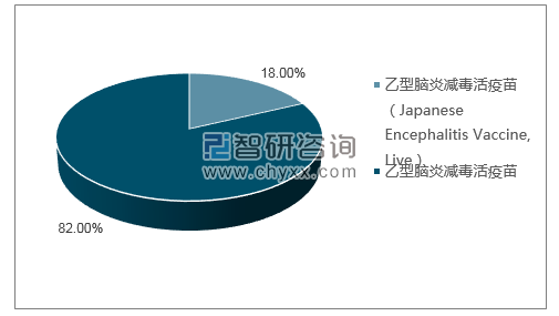 2019年1月成都生物制品研究所有限责任公司批签发产品类型占比分布图