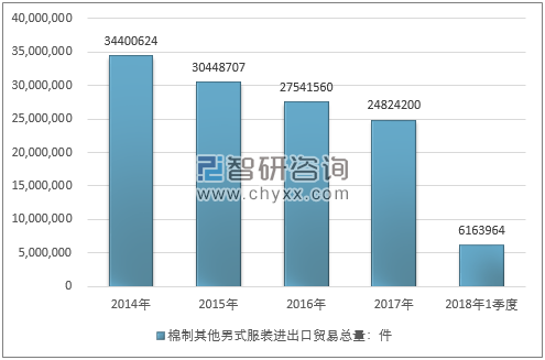 2014-2018年1季度棉制其他男式服装进出口贸易总量走势图（单位：件）