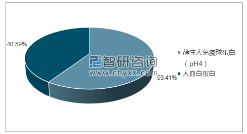 2019年1月哈尔滨派斯菲科生物制药股份有限公司批签发产品类型占比分布图