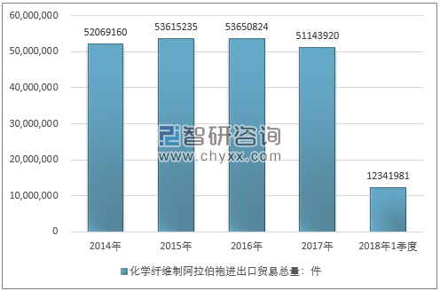 2014-2018年1季度化学纤维制阿拉伯袍进出口贸易总量走势图（单位：件）