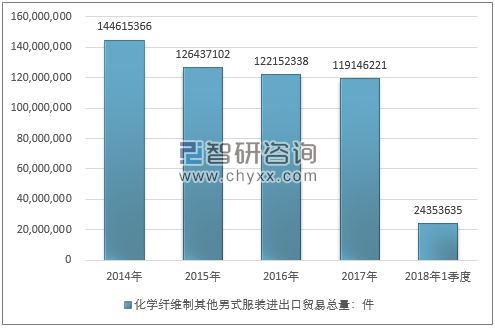 2014-2018年1季度化学纤维制其他男式服装进出口贸易总量走势图（单位：件）