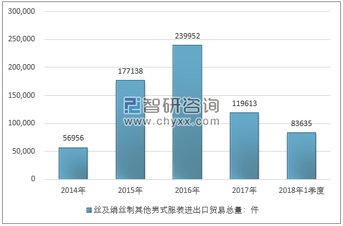 2014-2018年1季度丝及绢丝制其他男式服装进出口贸易总量走势图（单位：件）