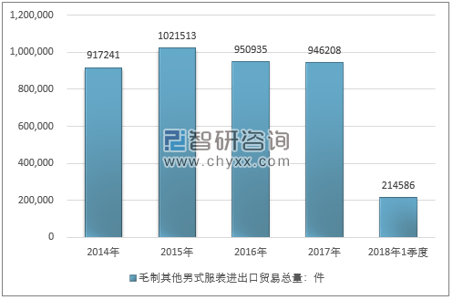 2014-2018年1季度毛制其他男式服装进出口贸易总量走势图（单位：件）