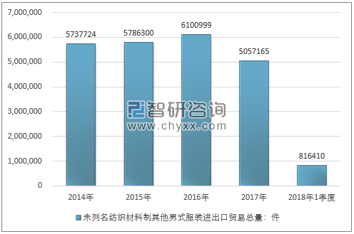 2014-2018年1季度未列名纺织材料制其他男式服装进出口贸易总量走势图（单位：件）