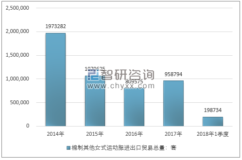 2014-2018年1季度棉制其他女式运动服进出口贸易总量走势图（单位：套）