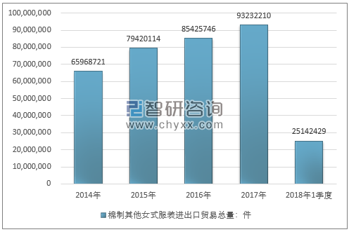 2014-2018年1季度棉制其他女式服装进出口贸易总量走势图（单位：件）