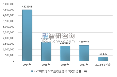 2014-2018年1季度化纤制其他女式运动服进出口贸易总量走势图（单位：套）