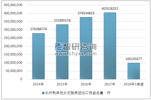 2014-2018年1季度化纤制其他女式服装进出口贸易总量走势图（单位：件）