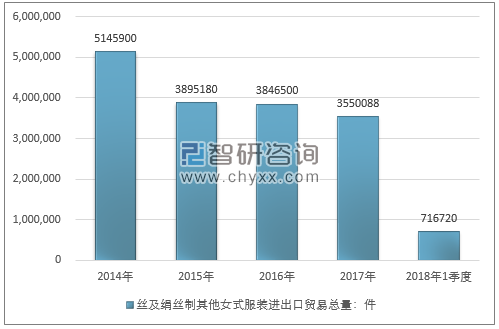 2014-2018年1季度丝及绢丝制其他女式服装进出口贸易总量走势图（单位：件）