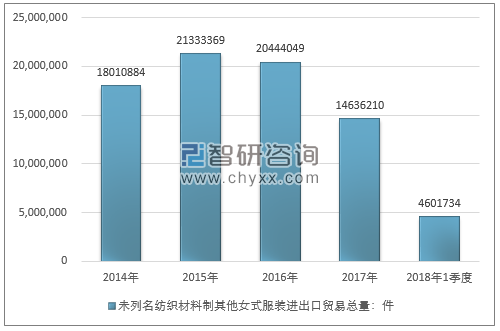 2014-2018年1季度未列名纺织材料制其他女式服装进出口贸易总量走势图（单位：件）