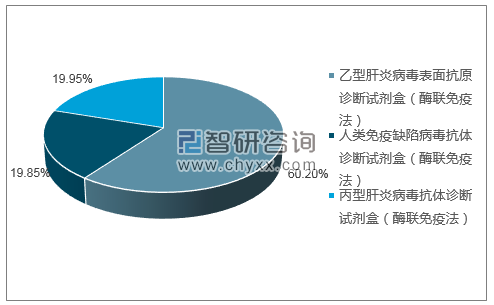 2019年1月郑州安图生物工程股份有限公司批签发产品类型占比分布图