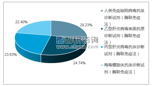 2019年1月珠海丽珠试剂股份有限公司批签发产品类型占比分布图