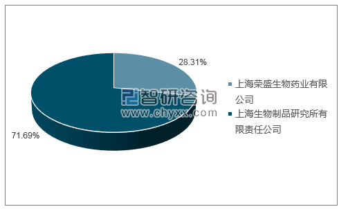 2019年1月水痘减毒活疫苗批签发产品类型占比分布图