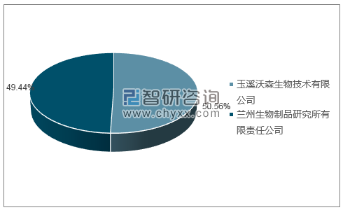 2019年1月A群C群脑膜炎球菌多糖疫苗批签发产品类型占比分布图