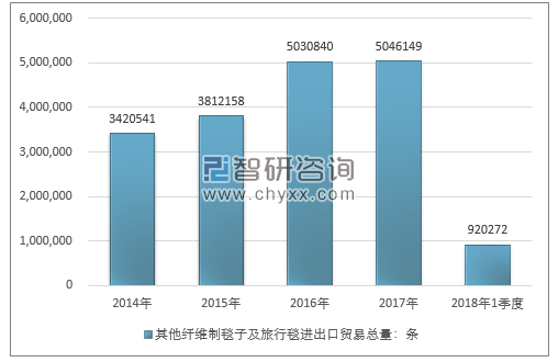 2014-2018年1季度其他纤维制毯子及旅行毯进出口贸易总量走势图（单位：条）