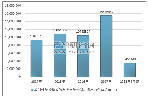 2014-2018年1季度棉制针织或钩编的床上用织物制品进出口贸易总量走势图（单位：条）