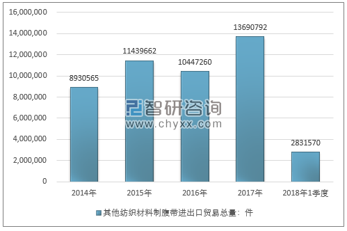 2014-2018年1季度其他纺织材料制腹带进出口贸易总量走势图（单位：件）