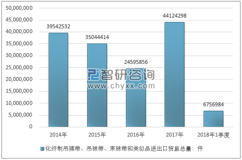 2014-2018年1季度化纤制吊裤带、吊袜带、束袜带和类似品进出口贸易总量走势图（单位：件）