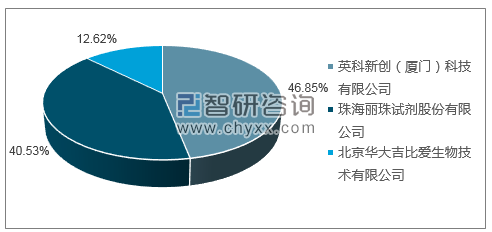 2019年2月人类免疫缺陷病毒抗体诊断试剂盒（酶联免疫法）批签发产品类型占比分布图