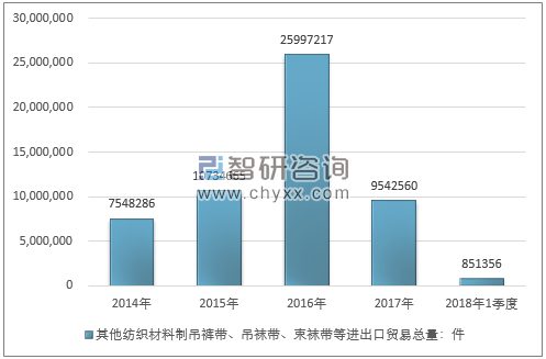 2014-2018年1季度其他纺织材料制吊裤带、吊袜带、束袜带等进出口贸易总量走势图（单位：件）