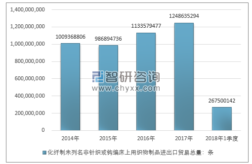 2014-2018年1季度化纤制未列名非针织或钩编床上用织物制品进出口贸易总量走势图（单位：条）