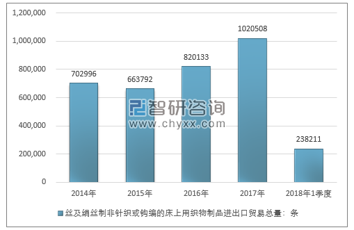 2014-2018年1季度丝及绢丝制非针织或钩编的床上用织物制品进出口贸易总量走势图（单位：条）