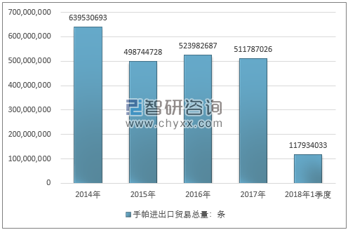 2014-2018年1季度手帕进出口贸易总量走势图（单位：条）