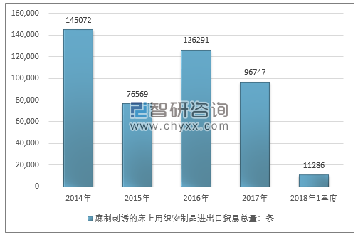 2014-2018年1季度麻制刺绣的床上用织物制品进出口贸易总量走势图（单位：条）