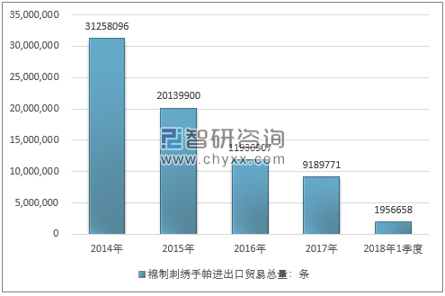 2014-2018年1季度棉制刺绣手帕进出口贸易总量走势图（单位：条）