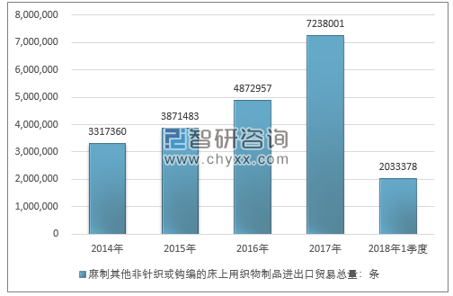 2014-2018年1季度麻制其他非针织或钩编的床上用织物制品进出口贸易总量走势图（单位：条）