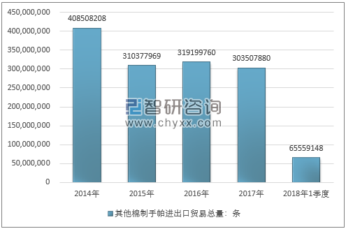 2014-2018年1季度其他棉制手帕进出口贸易总量走势图（单位：条）