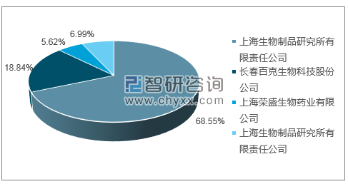 2019年2月水痘减毒活疫苗批签发产品类型占比分布图