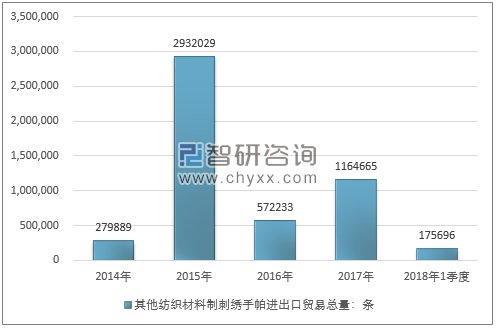 2014-2018年1季度其他纺织材料制刺绣手帕进出口贸易总量走势图（单位：条）