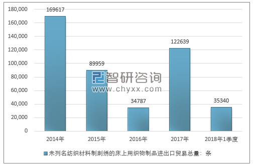 2014-2018年1季度未列名纺织材料制刺绣的床上用织物制品进出口贸易总量走势图（单位：条）