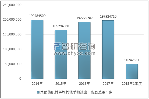 2014-2018年1季度其他纺织材料制其他手帕进出口贸易总量走势图（单位：条）