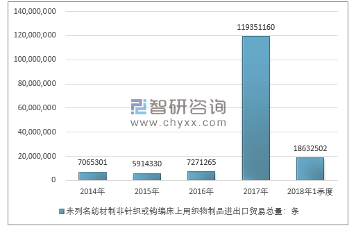 2014-2018年1季度未列名纺材制非针织或钩编床上用织物制品进出口贸易总量走势图（单位：条）